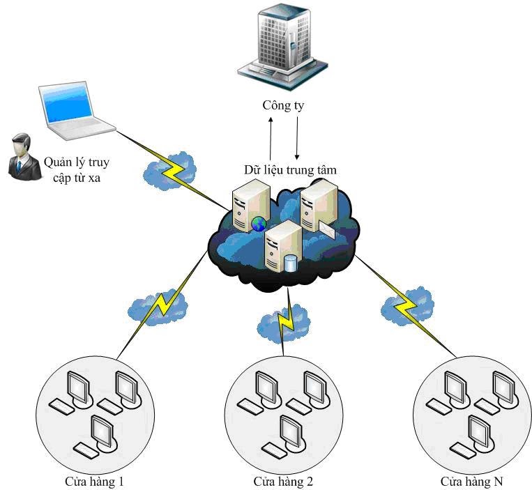 Ebiz Pos Offline - Quản lý bán hàng siêu thị offline - Hình 3