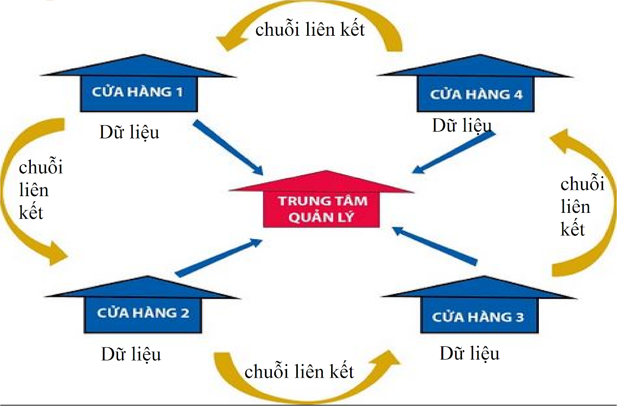 Ebiz Pos Offline - Kinh nghiệm quản lý chuỗi cửa hàng bán sỉ - bán lẻ được nhiều doanh nhân áp dụng đạt hiệu quả cao - Hình 2