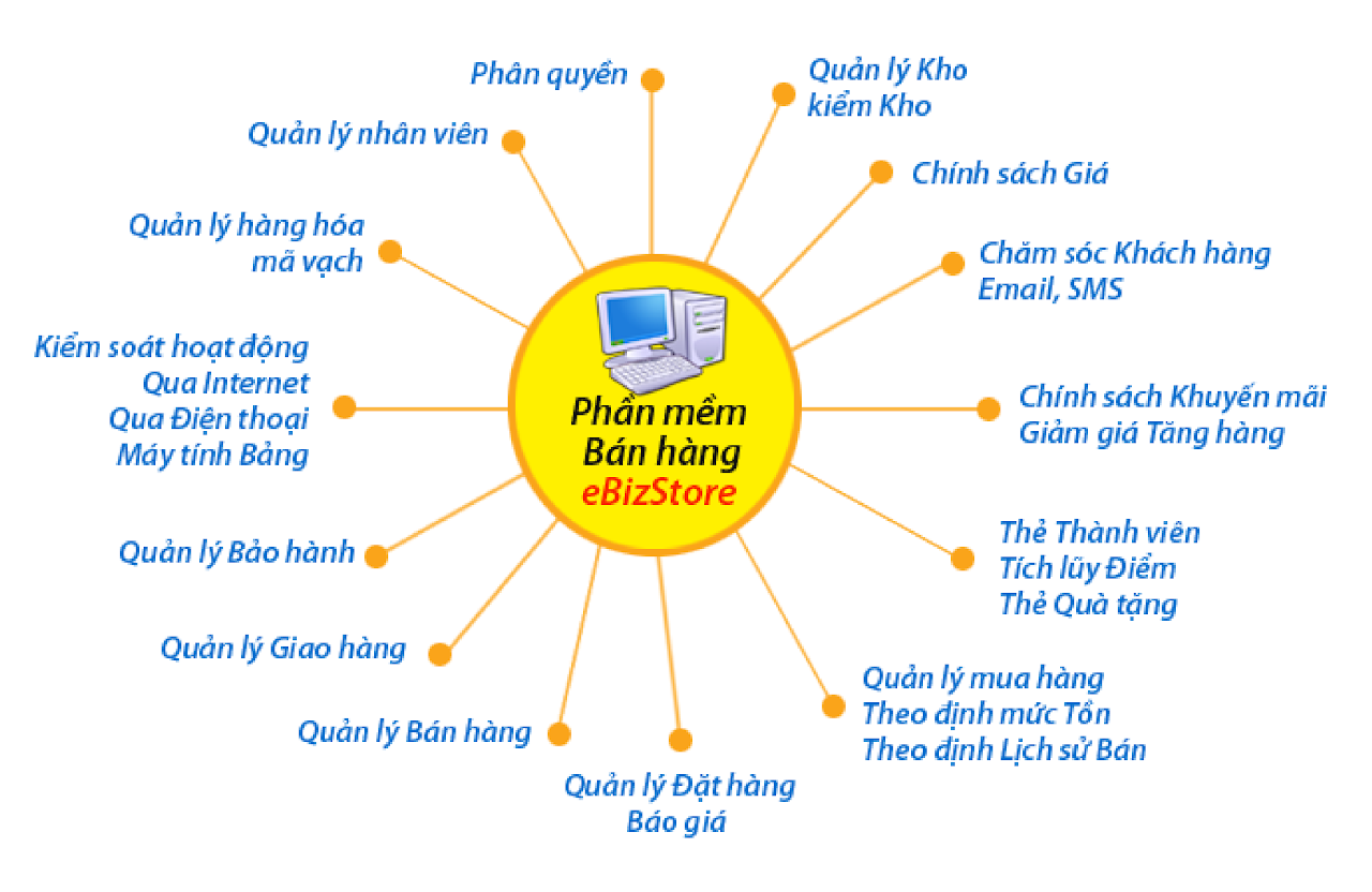 Ebiz Pos Offline - Thế nào là một phần mềm quản lý bán hàng tốt dành cho cửa hàng vừa và nhỏ? - Hình 2
