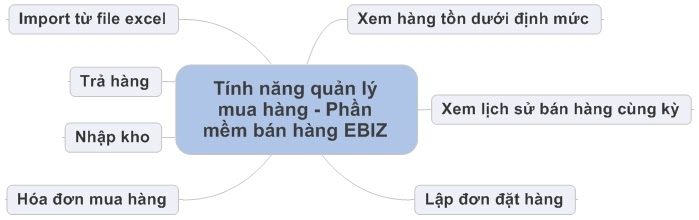 Ebiz Pos Offline - Quản lý mua hàng - Hình 2