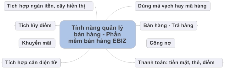 Ebiz Pos Offline - Quản lý bán hàng - Hình 2