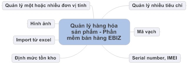 Ebiz Pos Offline - Quản lý hàng hóa sản phẩm - Hình 2