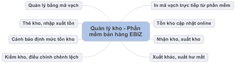Ebiz Pos Offline - Quản lý kho - Hình 2