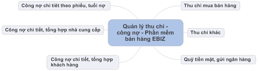 Ebiz Pos Offline - Quản lý thu chi - công nợ khách hàng nhà cung cấp - Hình 2