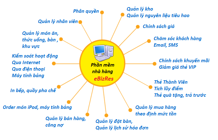 Ebiz Pos Offline - Ebizres phần mềm quản lý nhà hàng offline - Hình 2