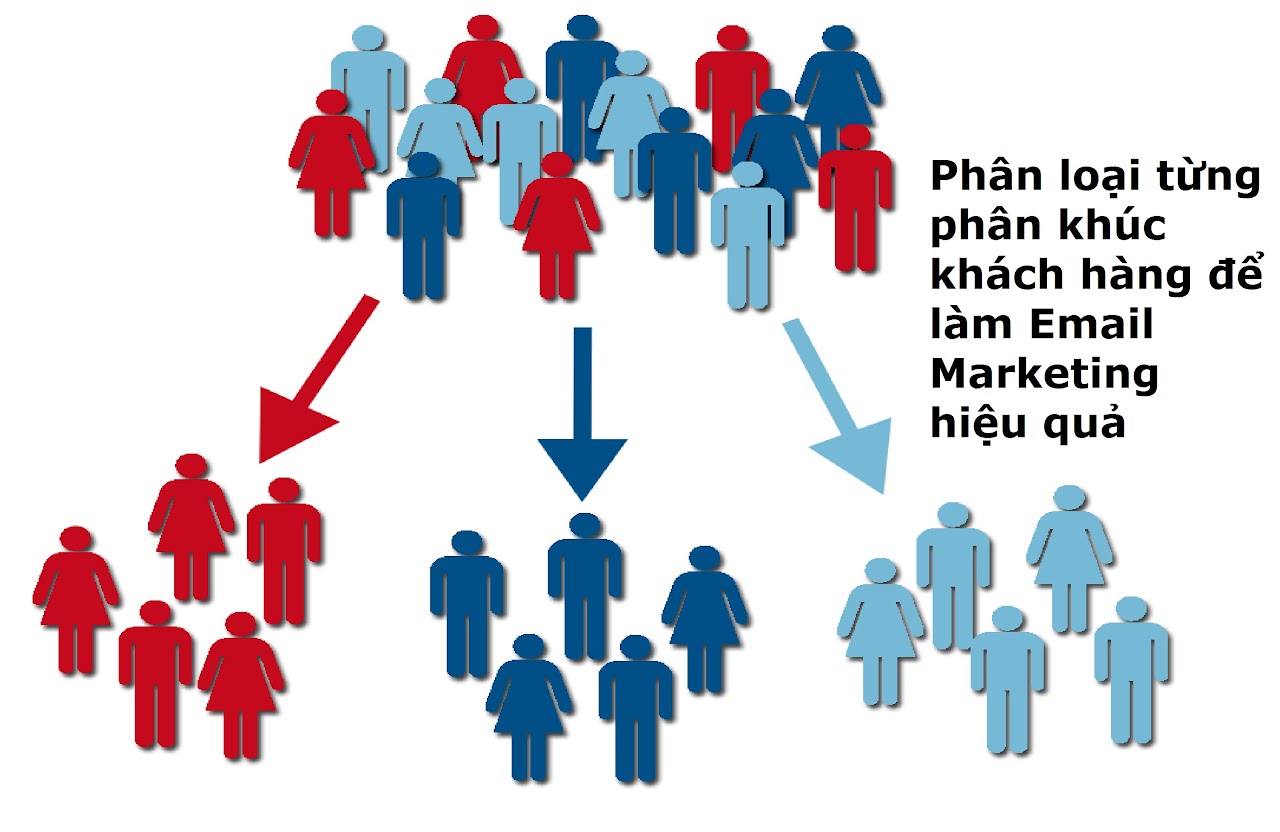 Ebiz Pos Offline - Phân loại từng phân khúc khách hàng để làm email marketing hiệu quả - Hình 2