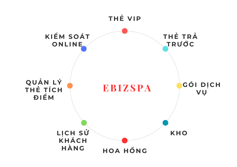 Ebiz Pos Offline - Ebizspa phần mềm quản lý spa, mỹ viện, clinic, salon tóc, massage offline - Hình 2