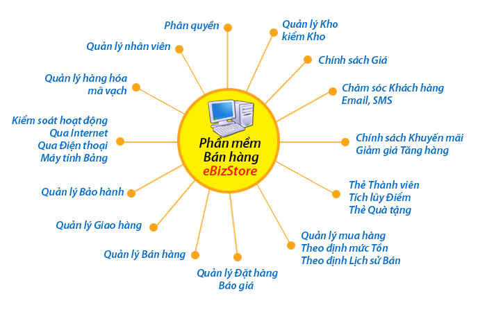 Ebiz Pos Offline - Phần mềm quản lý bán hàng cửa hàng, tiệm tạp hóa - Hình 2